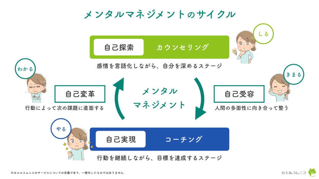 メンタルマネジメントのサイクル