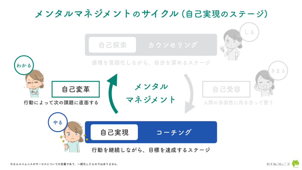 ストレングスファインダー を活用するためのオンラインコーチング カエルコムニス株式会社