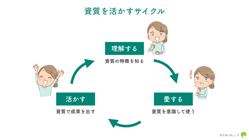 ストレングスファインダー の診断結果 資質の個別分析 カエルコムニス株式会社