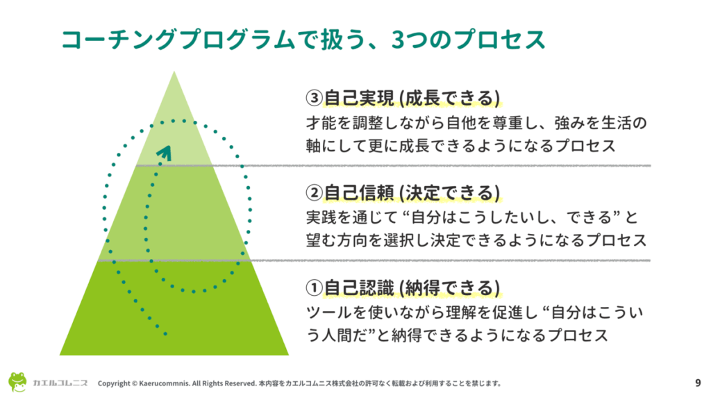 コーチングで起きるプロセス（簡略版）