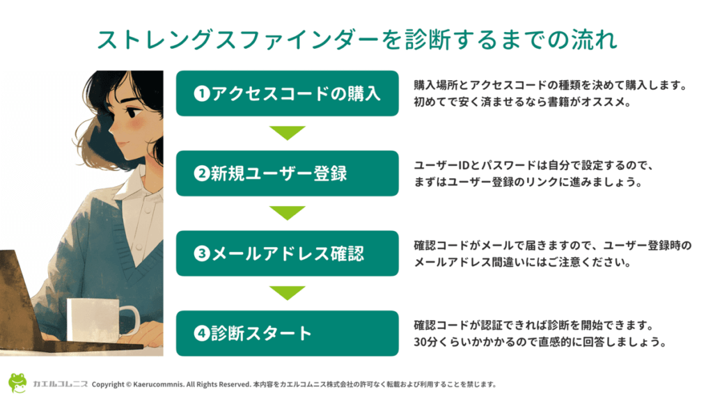 ストレングスファインダー® の購入から診断の流れ：アクセスコードの購入 → ユーザー登録 → メールアドレス確認 → 診断