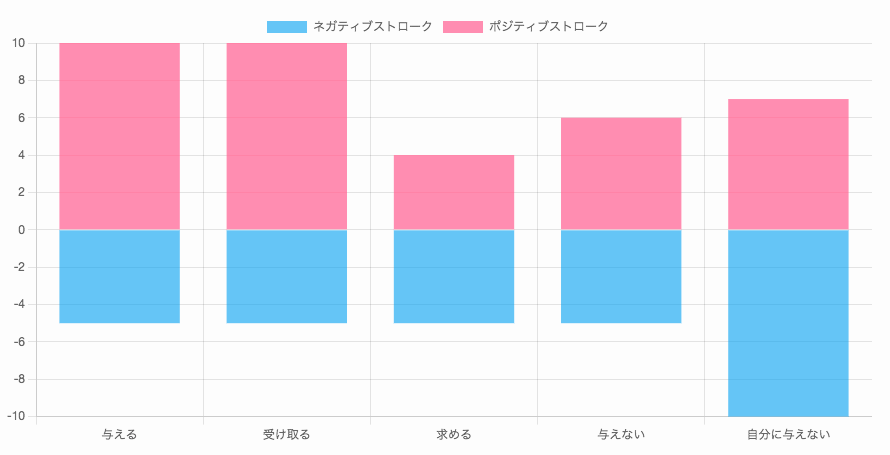 ストロークプロフィール（ストローキングプロファイル）のグラフの例