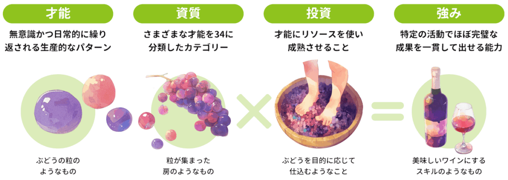ストレングスファインダーの才能・資質・投資・強みの関係