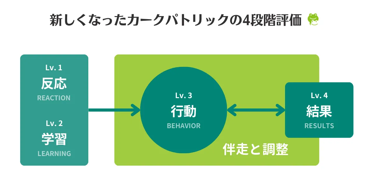新しくなったカークパトリックモデルの4段階評価（ニューワールド・カークパトリックモデル）
