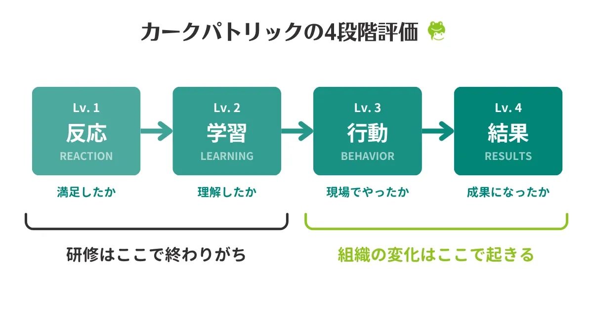 カークパトリックモデルの4段階評価（旧）