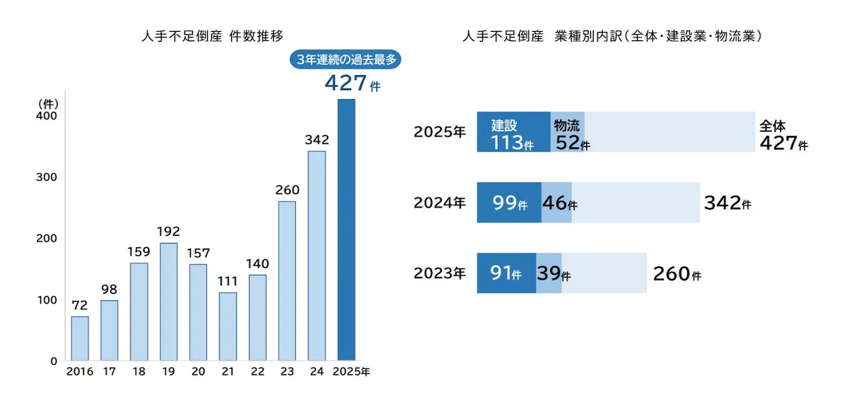2025年の人手不足倒産データ