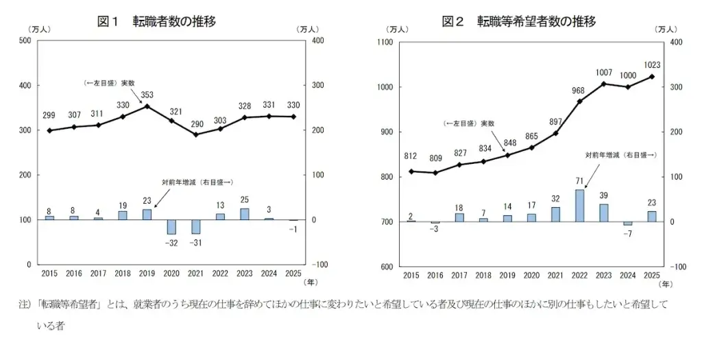 労働力調査(詳細集計)2025年(令和7年)平均結果の要約より