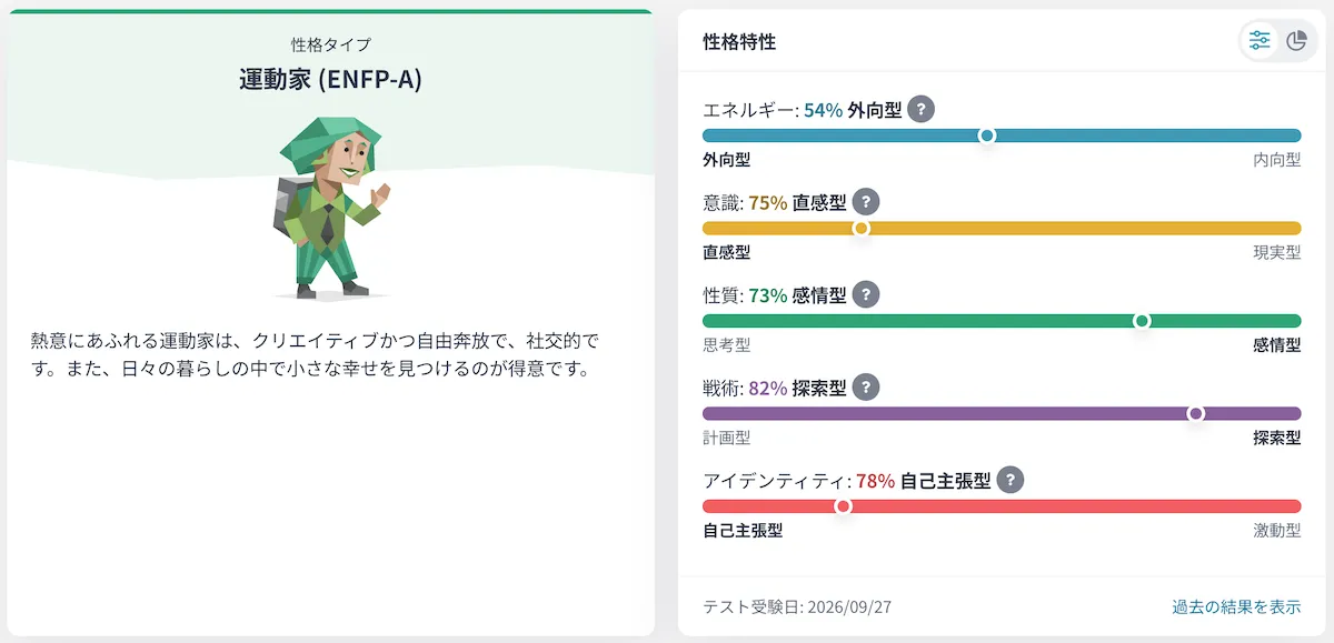 コスギは ENFP-A です